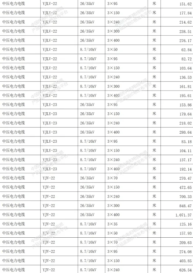 全国最新电线电缆重点产品价格行情一览