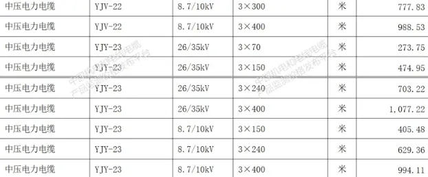 全国最新电线电缆重点产品价格行情一览