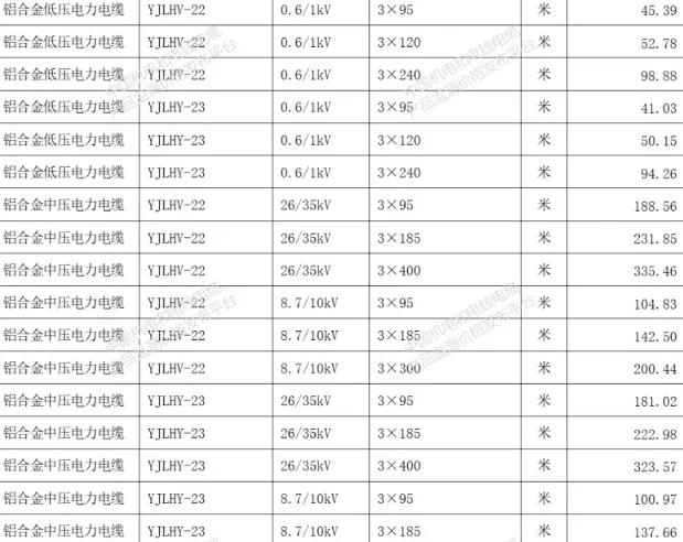 全国最新电线电缆重点产品价格行情一览