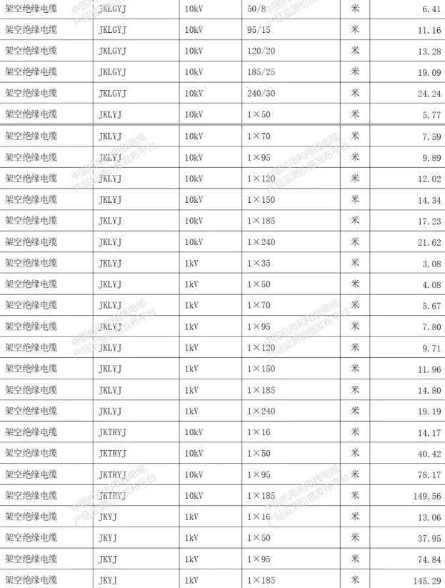 全国最新电线电缆重点产品价格行情一览