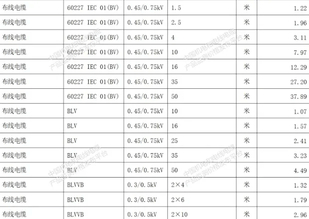 全国最新电线电缆重点产品价格行情一览