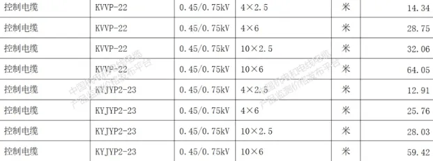 全国最新电线电缆重点产品价格行情一览