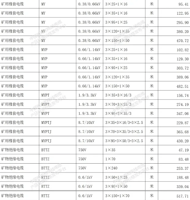 全国最新电线电缆重点产品价格行情一览