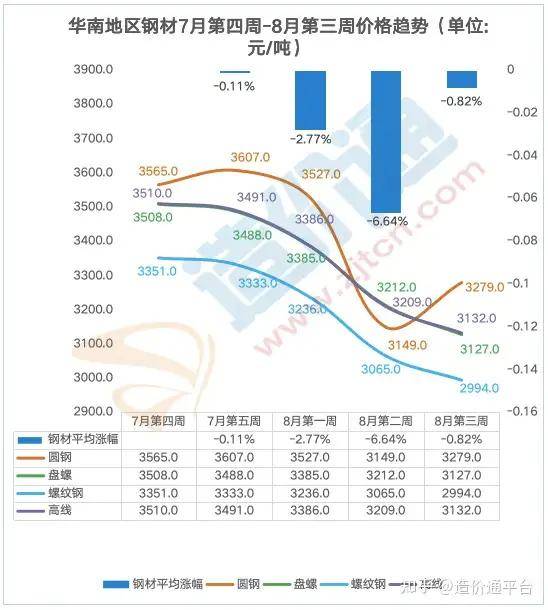 最新全国钢材价格行情走势周度分析报告