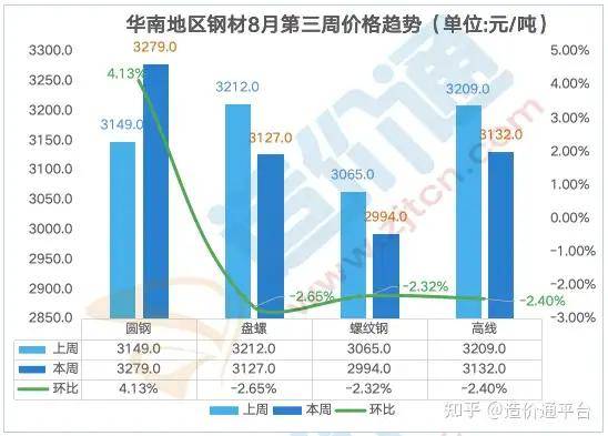 最新全国钢材价格行情走势周度分析报告