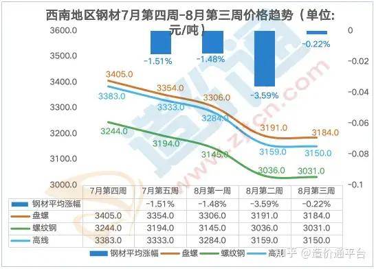 最新全国钢材价格行情走势周度分析报告