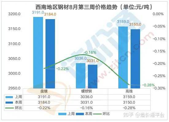 最新全国钢材价格行情走势周度分析报告