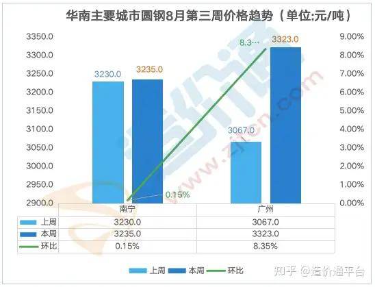 最新全国钢材价格行情走势周度分析报告