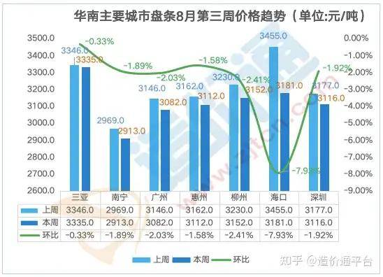 最新全国钢材价格行情走势周度分析报告