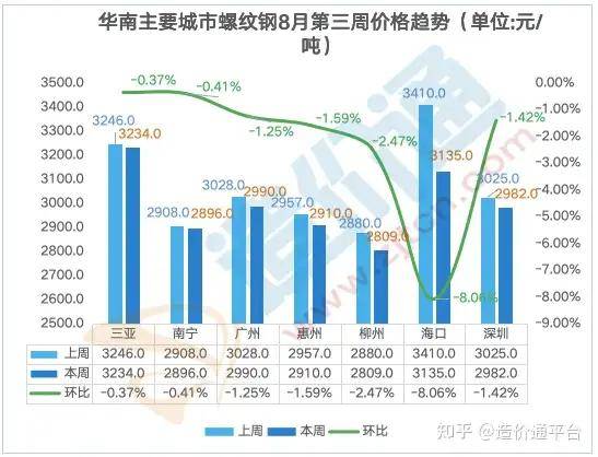 最新全国钢材价格行情走势周度分析报告