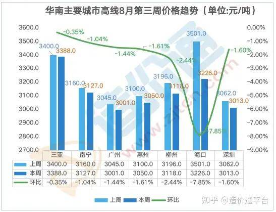 最新全国钢材价格行情走势周度分析报告