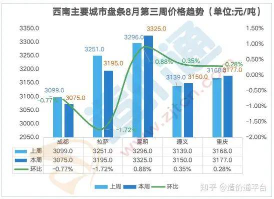 最新全国钢材价格行情走势周度分析报告