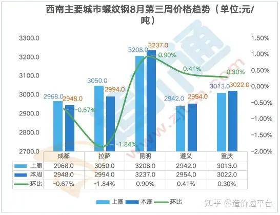 最新全国钢材价格行情走势周度分析报告