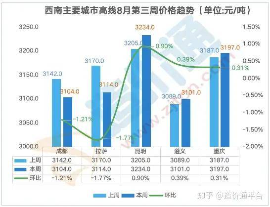 最新全国钢材价格行情走势周度分析报告