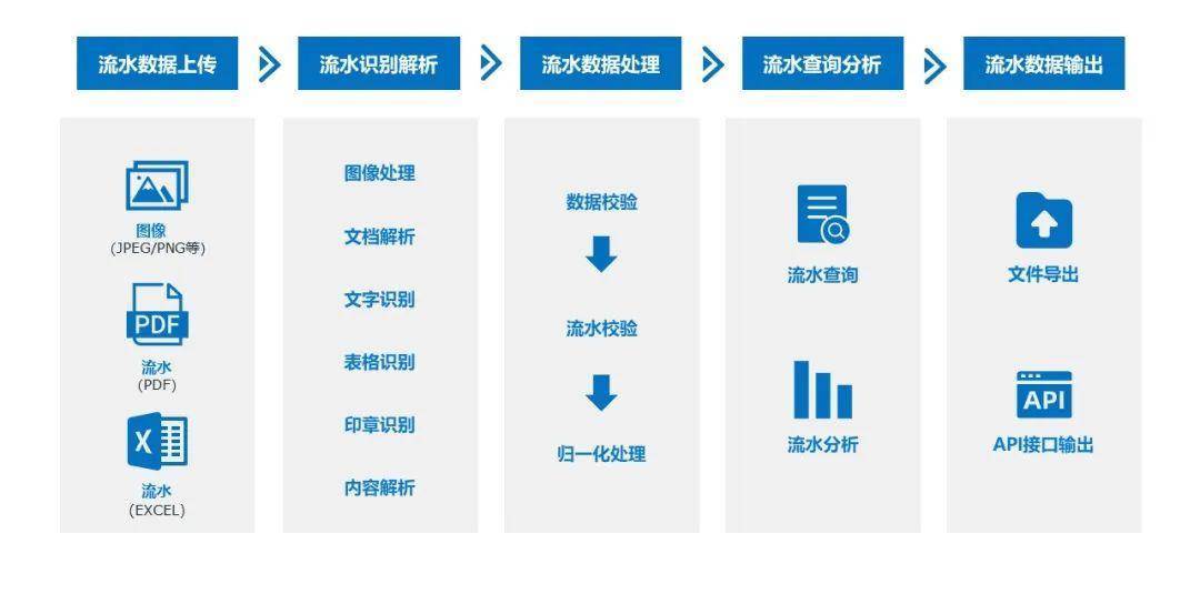 从手动到自动化，银行流水OCR技术如何提效银行流水审查