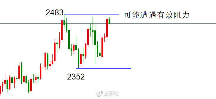 ATFX金属：黄金价格再逼近历史最高点，白银跌势延续