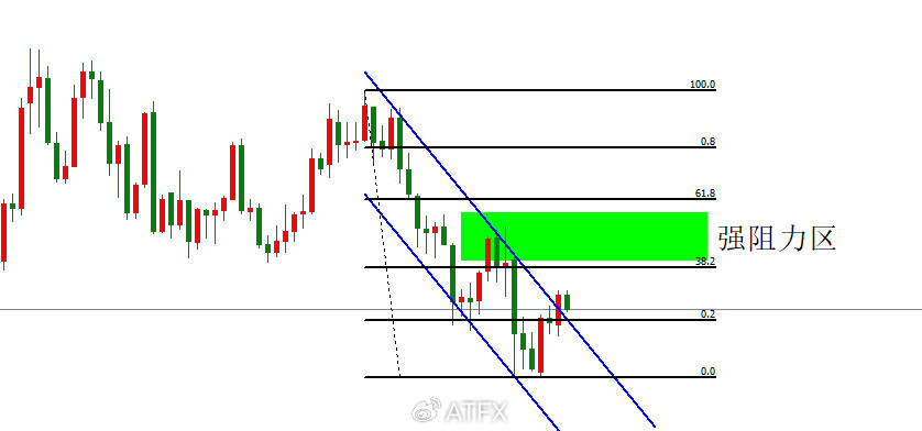 ATFX金属：黄金价格再逼近历史最高点，白银跌势延续