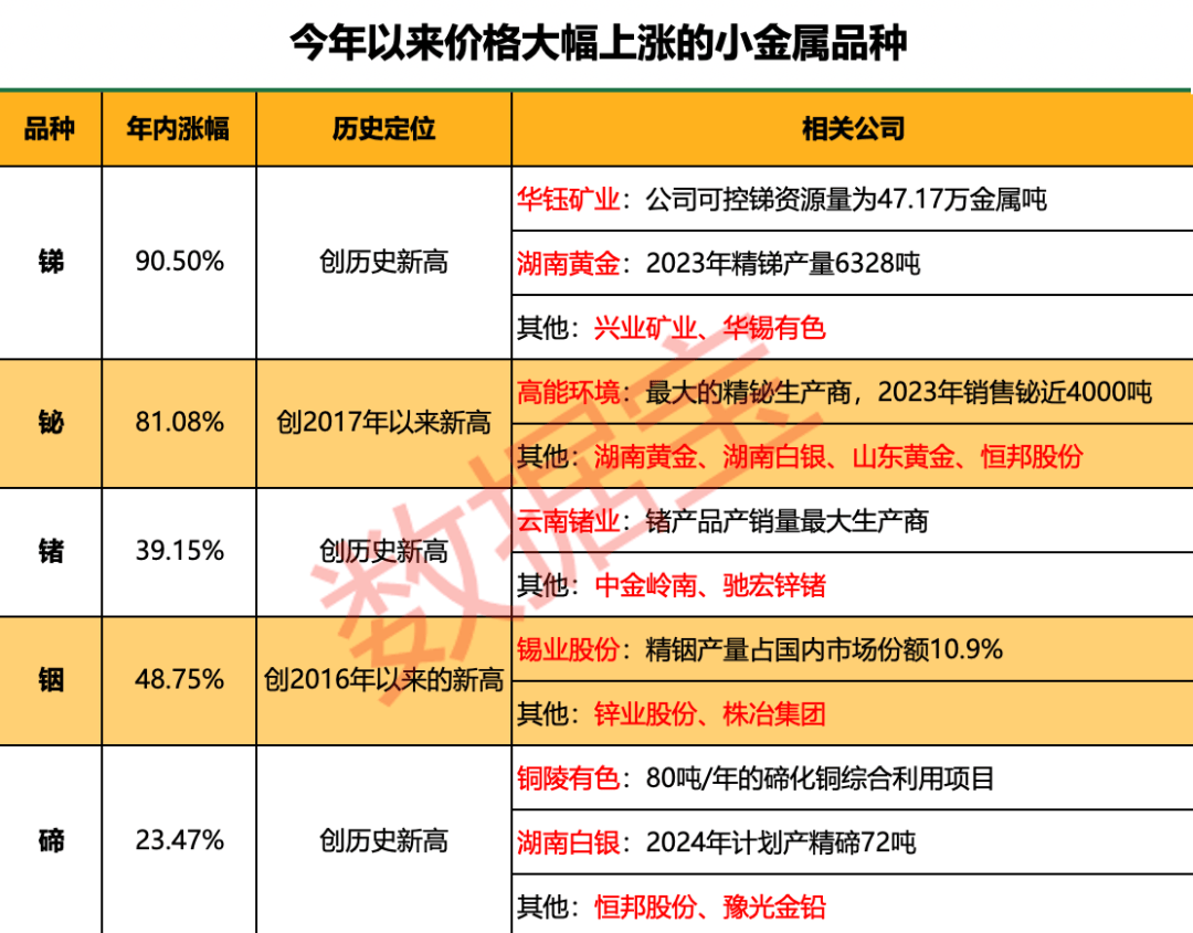 “狂飙”的小金属！最高猛涨超90%，科技“附体”供应紧缺，多品种价格创历史