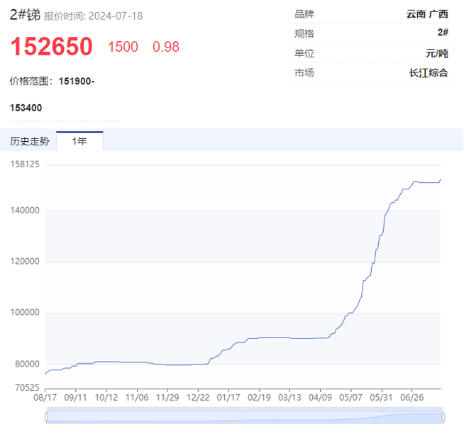 “狂飙”的小金属！最高猛涨超90%，科技“附体”供应紧缺，多品种价格创历史