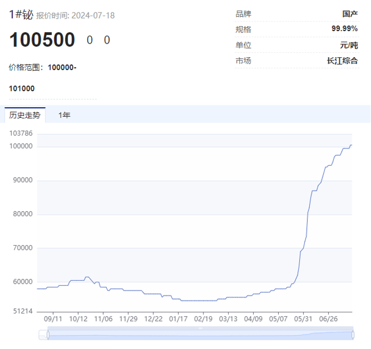 “狂飙”的小金属！最高猛涨超90%，科技“附体”供应紧缺，多品种价格创历史