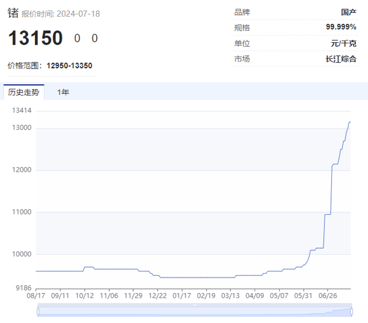 “狂飙”的小金属！最高猛涨超90%，科技“附体”供应紧缺，多品种价格创历史