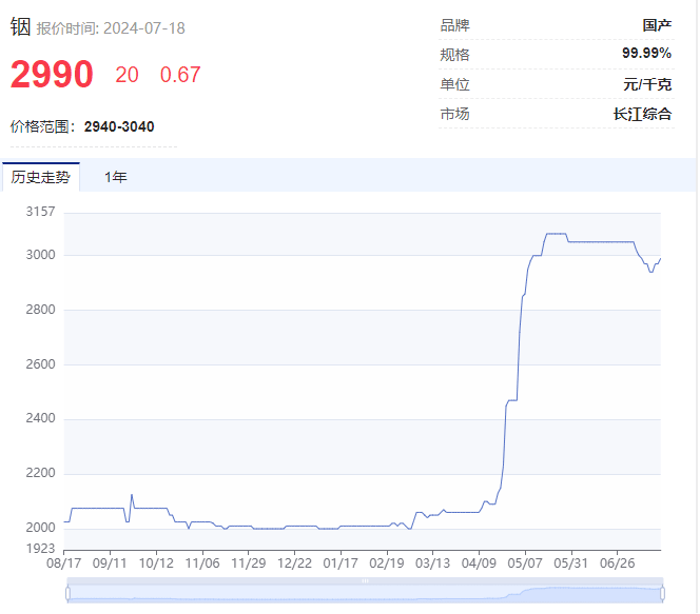 “狂飙”的小金属！最高猛涨超90%，科技“附体”供应紧缺，多品种价格创历史