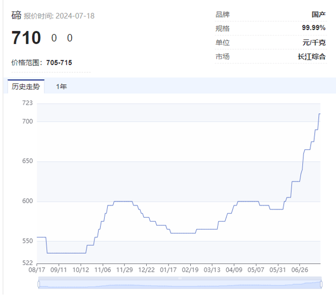 “狂飙”的小金属！最高猛涨超90%，科技“附体”供应紧缺，多品种价格创历史