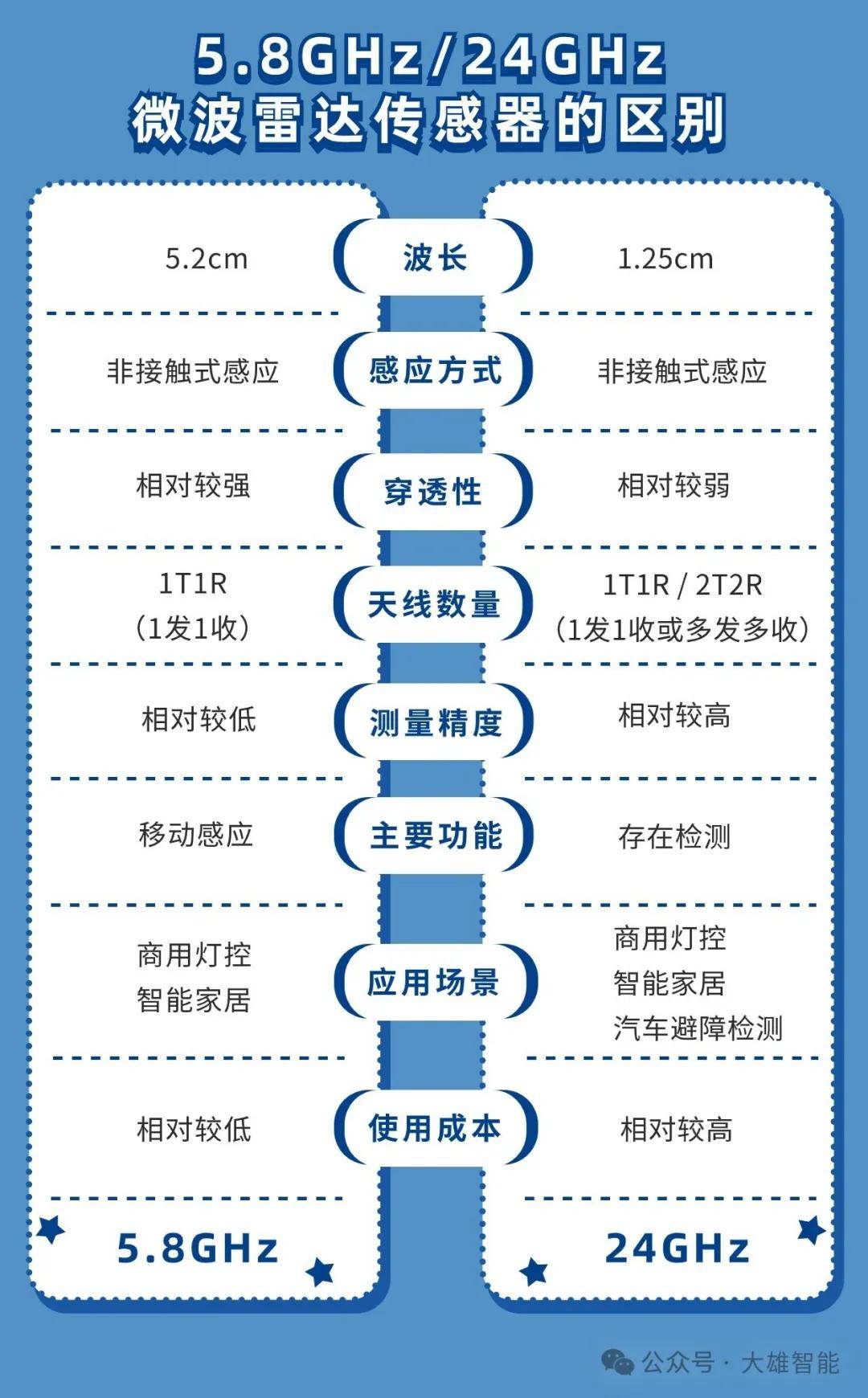 微波雷达人体探测器5.8GHz和24GHz有什么区别