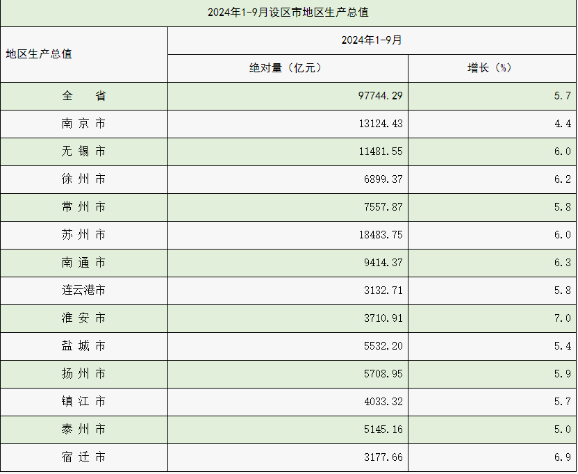 3市超万亿、淮安增速第一，江苏13市前三季度GDP出炉