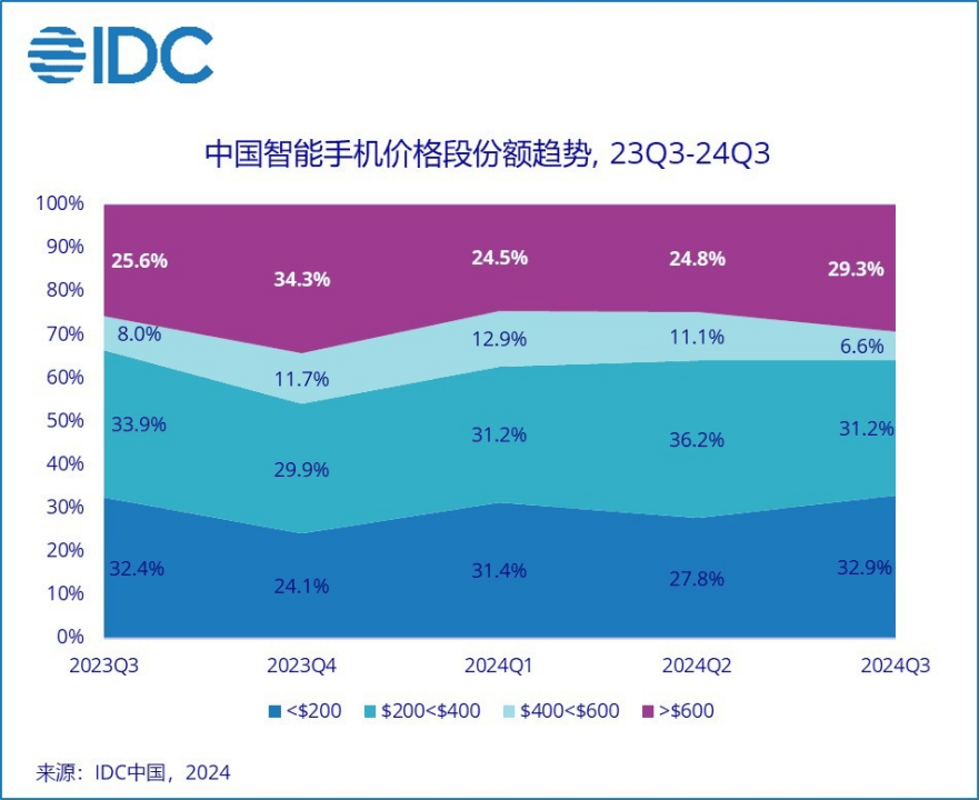 “手机已经比电脑还要贵”，不断涨价的国产旗舰机到底谁在买