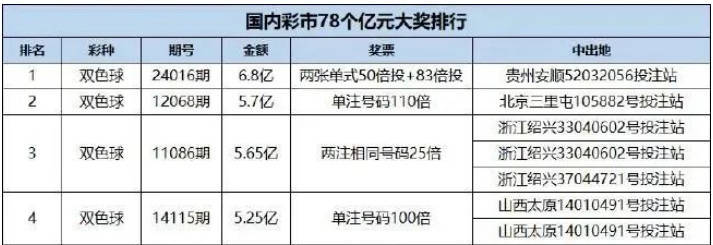 5. 31亿双色球巨奖？出自同一个站点，会是同一人所中吗