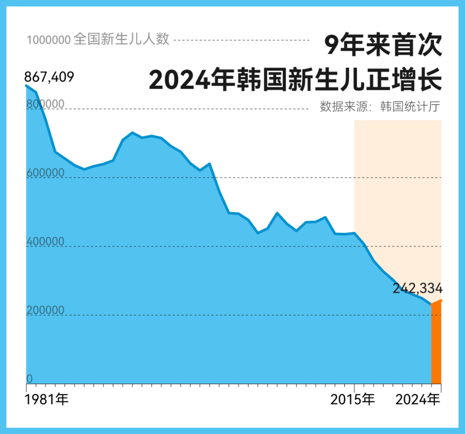 大增52万！中国出生人口逆转，什么信号