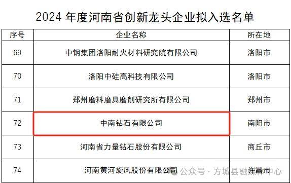 豫西集团中南钻石有限公司入选2024年度河南省创新龙头企业