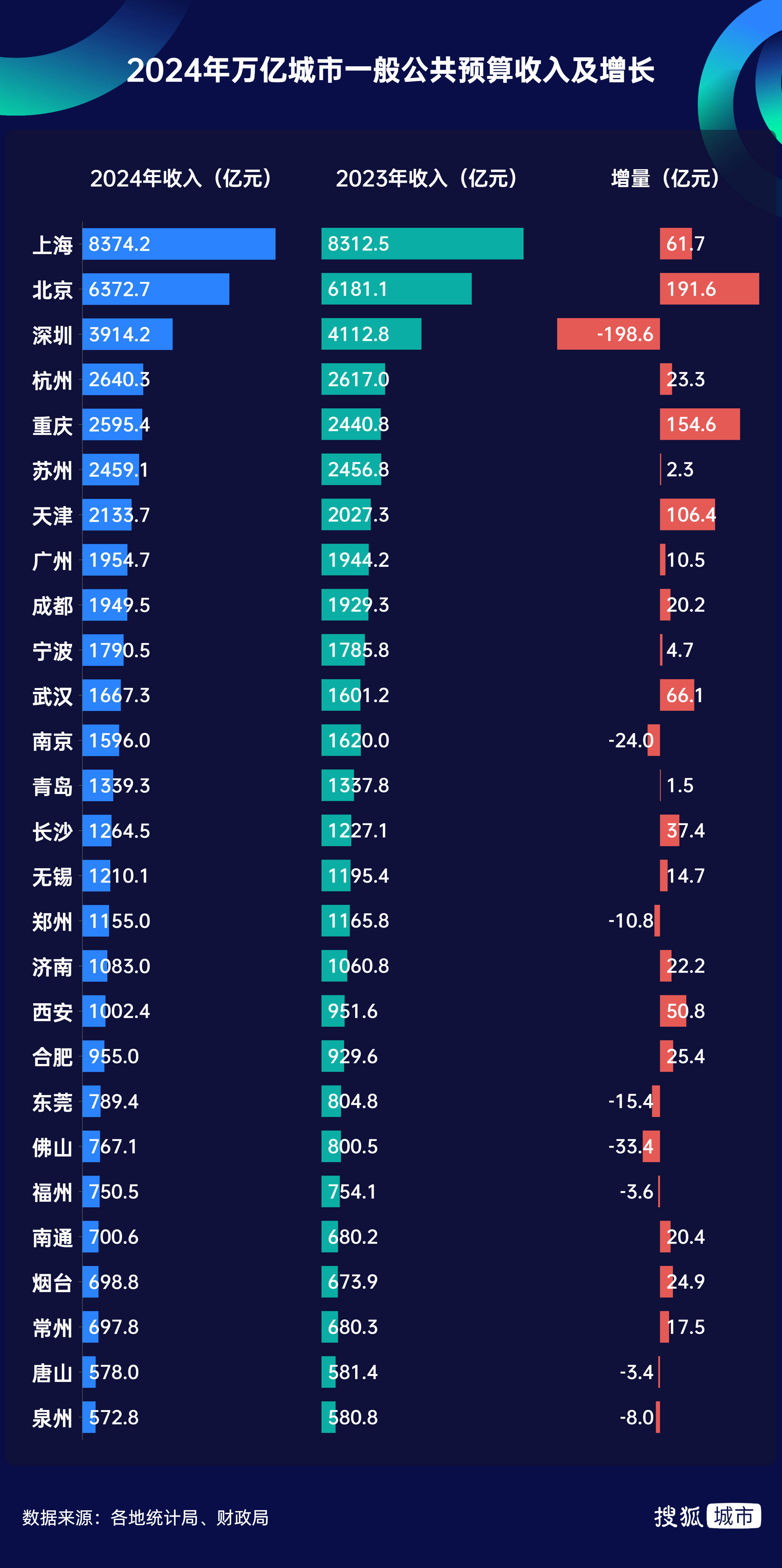 狂飙的深圳经济，缩水的财政收入