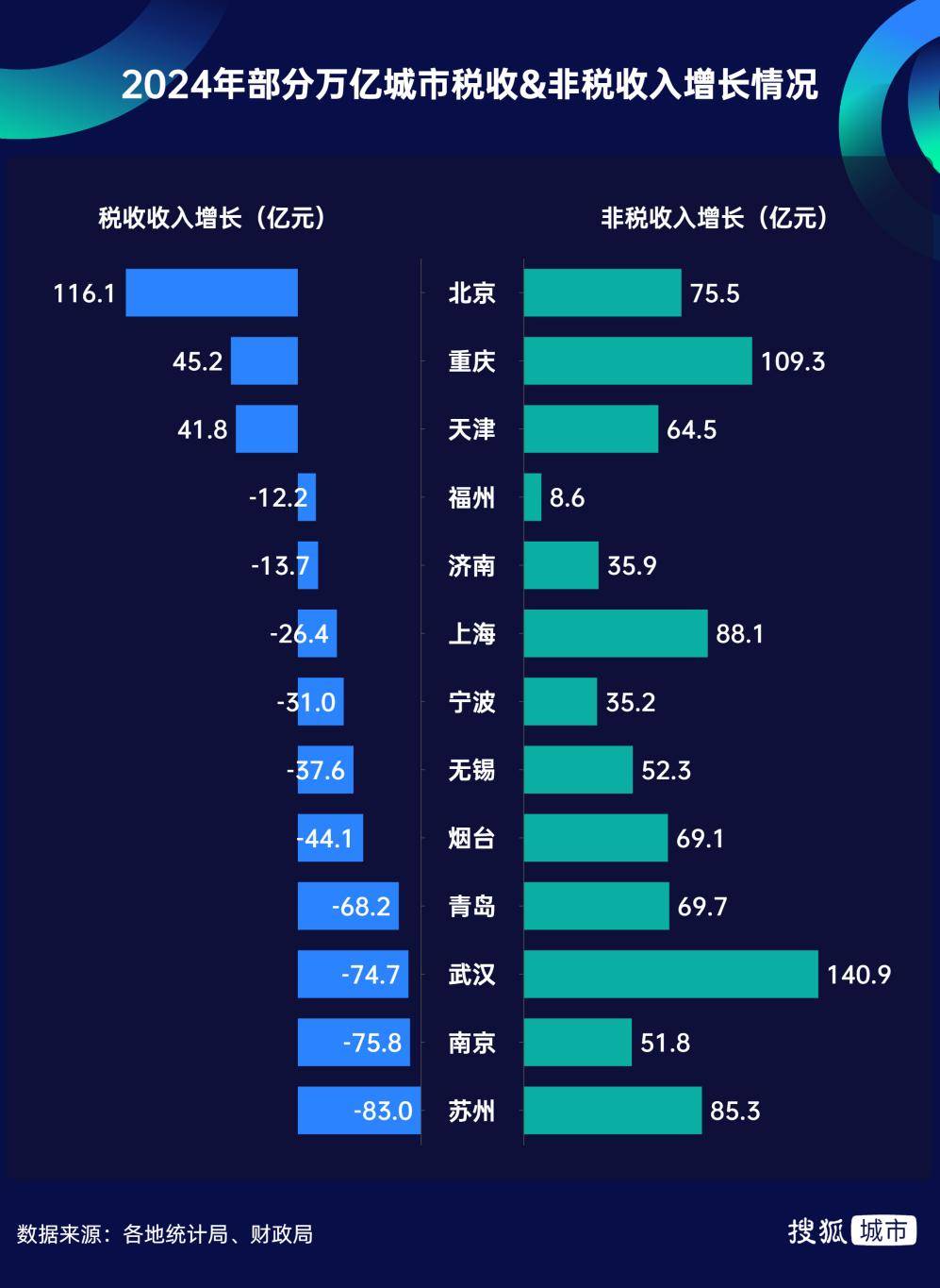 狂飙的深圳经济，缩水的财政收入