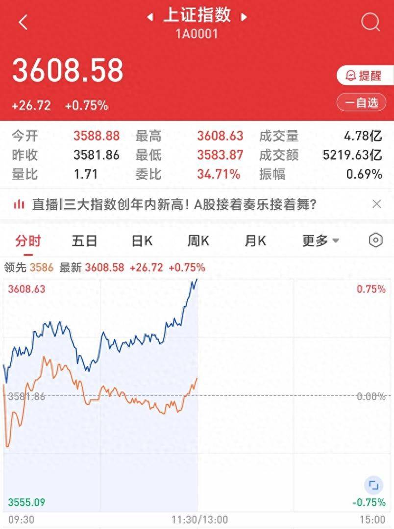 A股又沸腾了！大金融发力，沪指强势冲上3600点