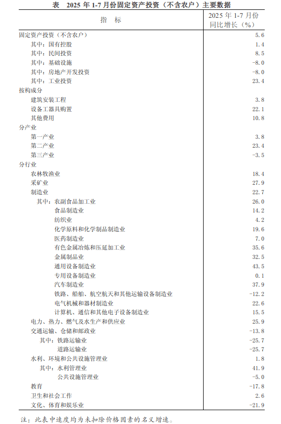 河南前7月固定资产投资同比增长5.6%