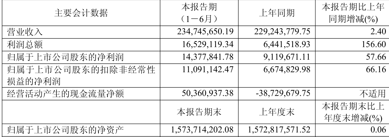 盛景微:2025年上半年净利润1437.78万元 同比增长57.66%