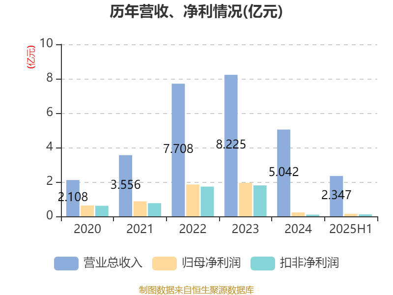 盛景微:2025年上半年净利润1437.78万元 同比增长57.66%