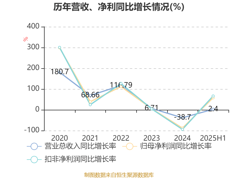 盛景微:2025年上半年净利润1437.78万元 同比增长57.66%