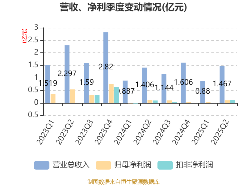 盛景微:2025年上半年净利润1437.78万元 同比增长57.66%