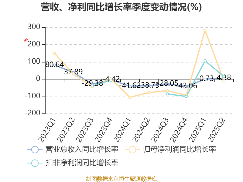 盛景微:2025年上半年净利润1437.78万元 同比增长57.66%