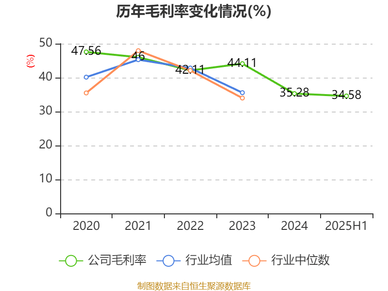 盛景微:2025年上半年净利润1437.78万元 同比增长57.66%