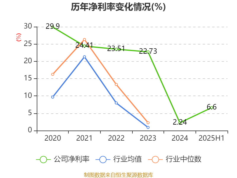盛景微:2025年上半年净利润1437.78万元 同比增长57.66%