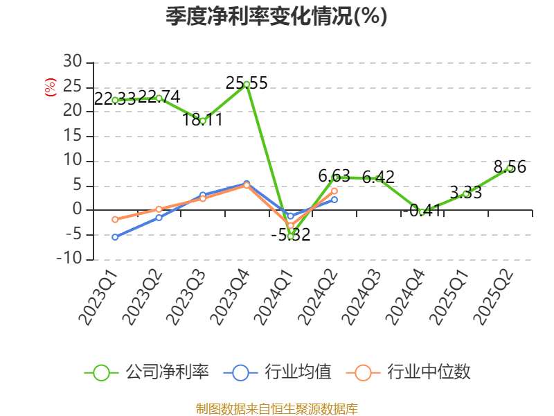 盛景微:2025年上半年净利润1437.78万元 同比增长57.66%