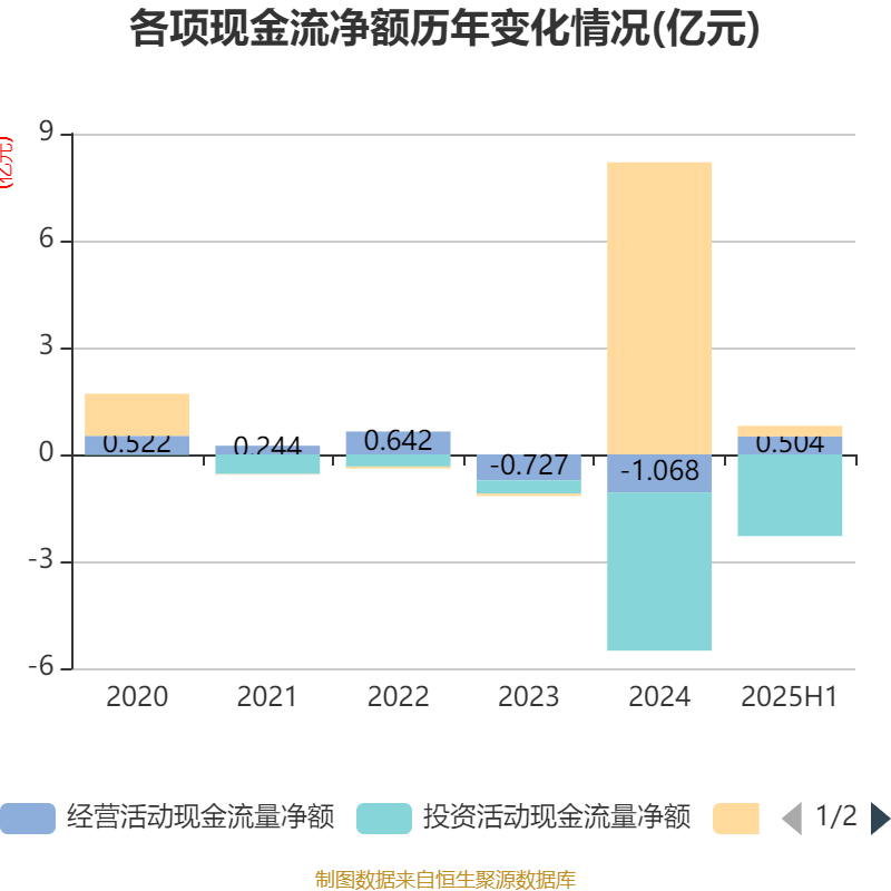 盛景微:2025年上半年净利润1437.78万元 同比增长57.66%
