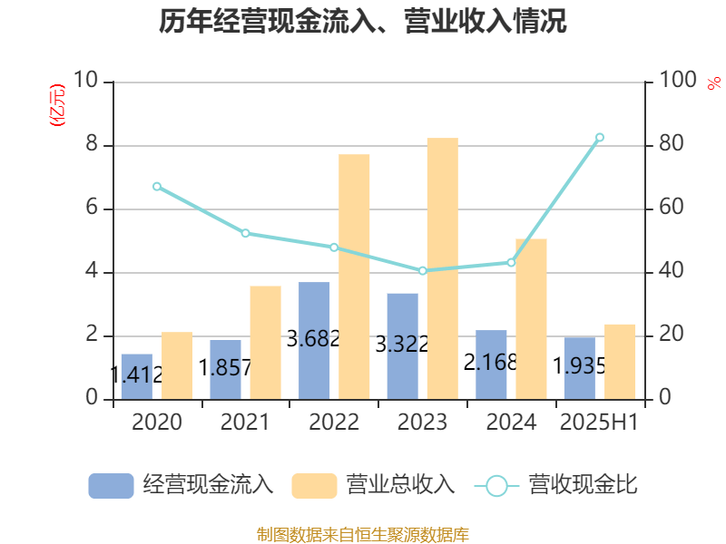 盛景微:2025年上半年净利润1437.78万元 同比增长57.66%