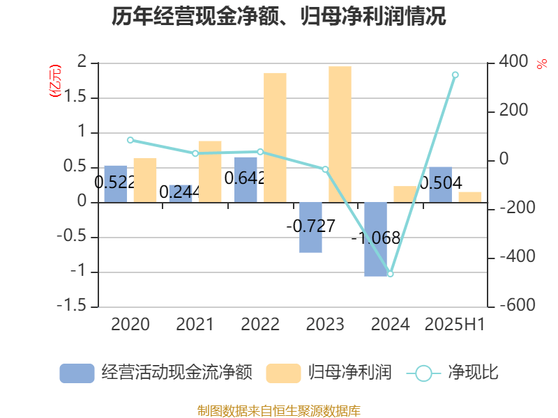 盛景微:2025年上半年净利润1437.78万元 同比增长57.66%