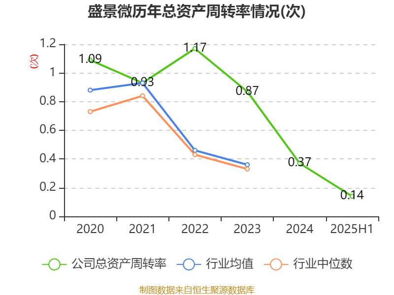 盛景微:2025年上半年净利润1437.78万元 同比增长57.66%