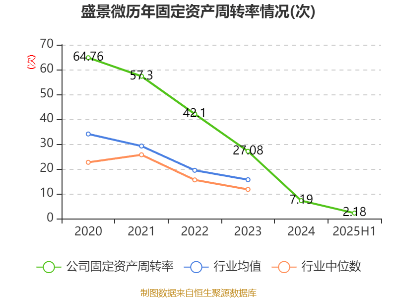 盛景微:2025年上半年净利润1437.78万元 同比增长57.66%